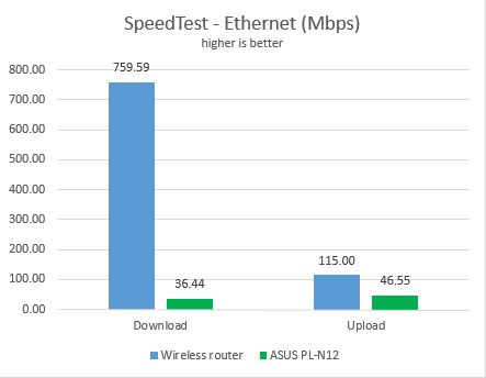 ASUS PL-N12, powerline, wireless, network, Ethernet, ASUS PL-E41, review