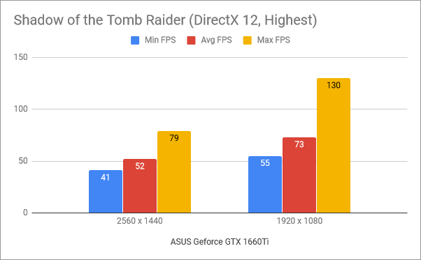 Benchmark results in Shadow of the Tomb Raider