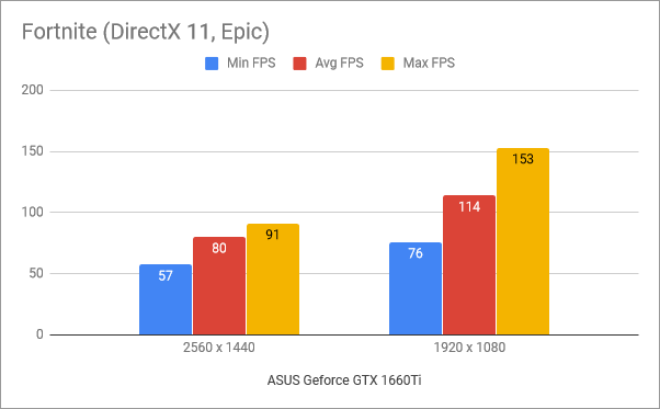 Benchmark results in Fortnite