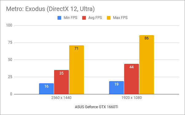 Benchmark results in Metro Exodus