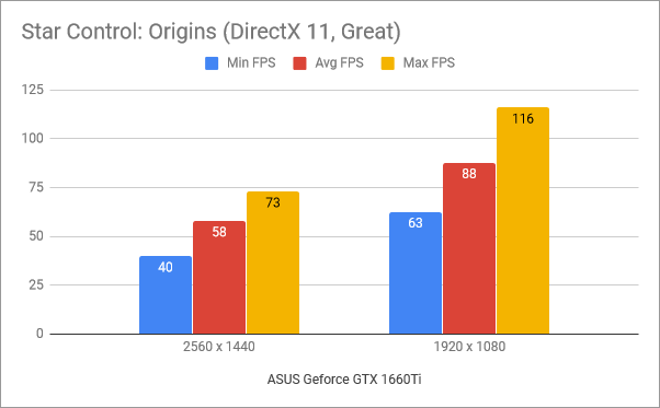 Benchmark results in Star Control: Origins