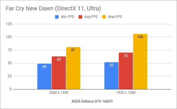 Benchmark results in Far Cry New Dawn