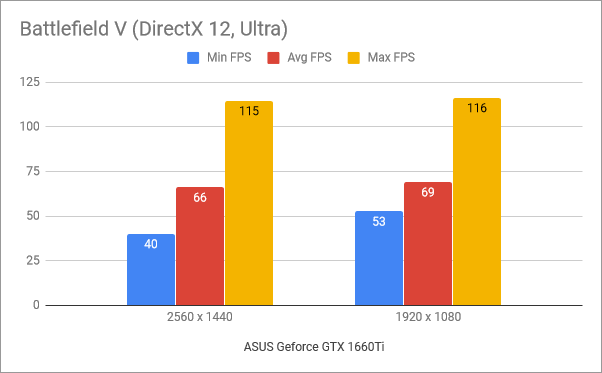 Benchmark results in Battlefield V