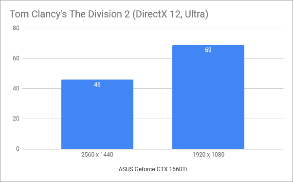 Benchmark results in Tom Clancy's The Division 2