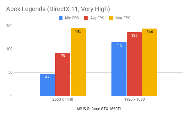 Benchmark results in Apex Legends