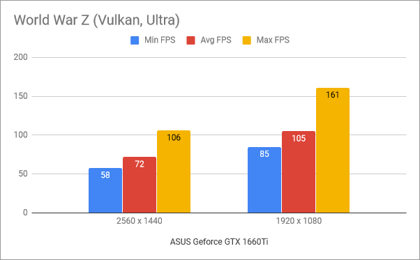 Benchmark results in World War Z