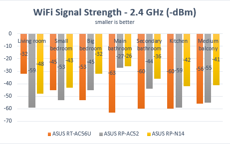 ASUS RP-AC52, WPS, range, extender, wireless, network, dual-band, 802.11ac