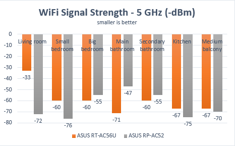 ASUS RP-AC52, WPS, range, extender, wireless, network, dual-band, 802.11ac