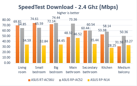 ASUS RP-AC52, WPS, range, extender, wireless, network, dual-band, 802.11ac