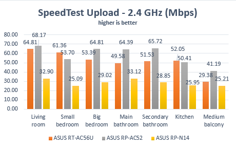 ASUS RP-AC52, WPS, range, extender, wireless, network, dual-band, 802.11ac