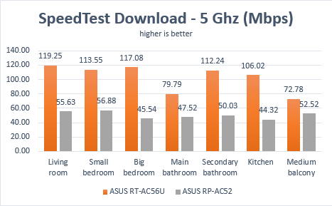 ASUS RP-AC52, WPS, range, extender, wireless, network, dual-band, 802.11ac