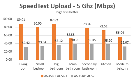 ASUS RP-AC52, WPS, range, extender, wireless, network, dual-band, 802.11ac