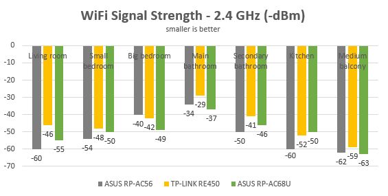 ASUS RP-AC68U, range extender, repeater, media bridge, review