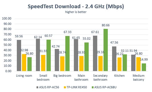 ASUS RP-AC68U, range extender, repeater, media bridge, review