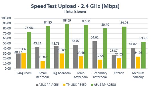 ASUS RP-AC68U, range extender, repeater, media bridge, review