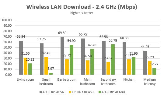 ASUS RP-AC68U, range extender, repeater, media bridge, review