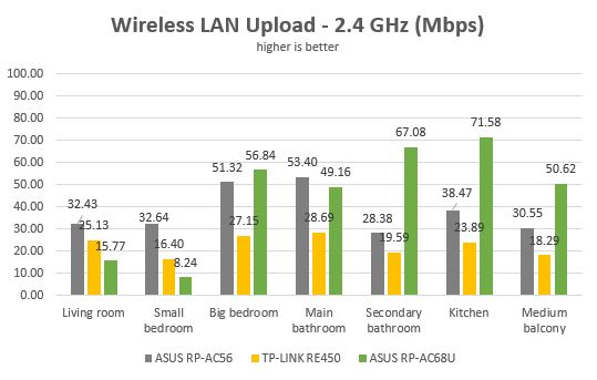 ASUS RP-AC68U, range extender, repeater, media bridge, review