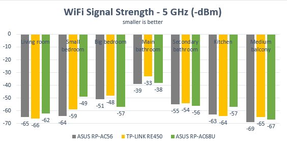 ASUS RP-AC68U, range extender, repeater, media bridge, review