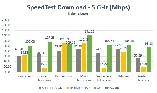 ASUS RP-AC68U, range extender, repeater, media bridge, review