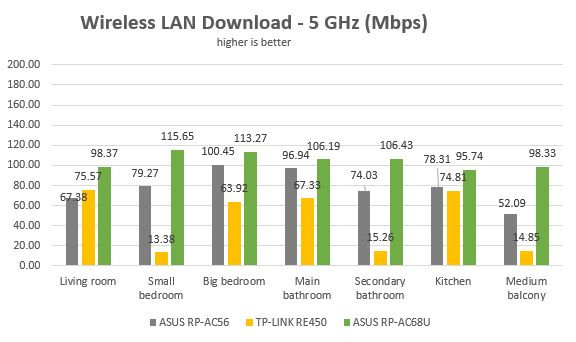 ASUS RP-AC68U, range extender, repeater, media bridge, review