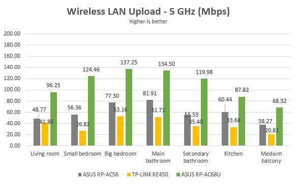 ASUS RP-AC68U, range extender, repeater, media bridge, review