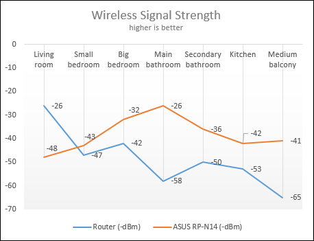 ASUS RP-N14, WPS, range, extender, wireless,network, 2.4GHz