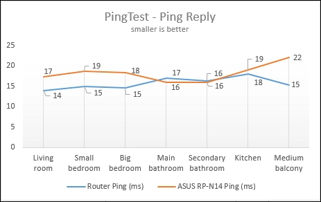 ASUS RP-N14, WPS, range, extender, wireless,network, 2.4GHz