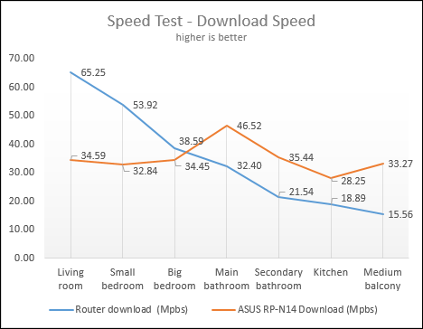 ASUS RP-N14, WPS, range, extender, wireless,network, 2.4GHz