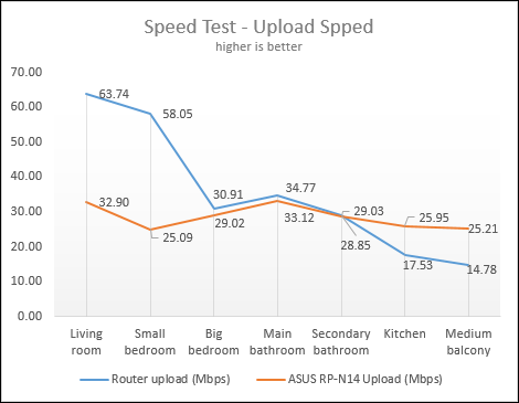 ASUS RP-N14, WPS, range, extender, wireless,network, 2.4GHz