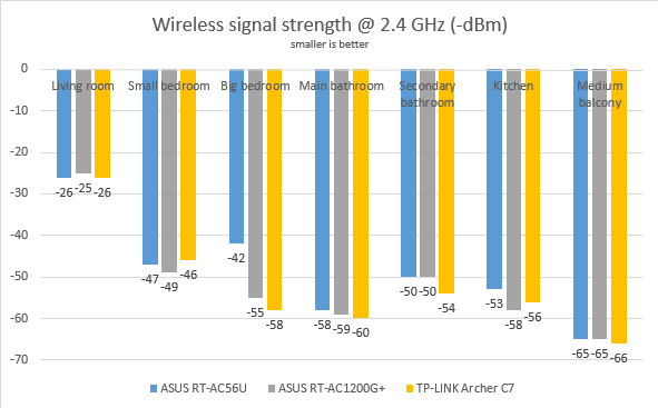 ASUS RT-AC1200G+, dual-band, wireless, AC1200, router, review, performance