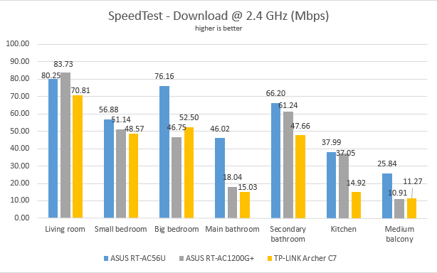 ASUS RT-AC1200G+, dual-band, wireless, AC1200, router, review, performance