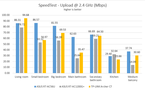 ASUS RT-AC1200G+, dual-band, wireless, AC1200, router, review, performance