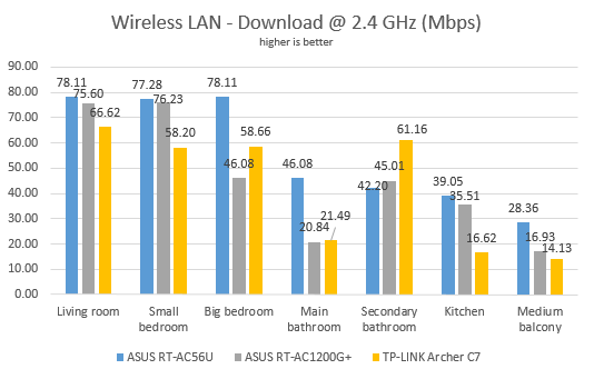 ASUS RT-AC1200G+, dual-band, wireless, AC1200, router, review, performance