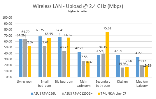 ASUS RT-AC1200G+, dual-band, wireless, AC1200, router, review, performance