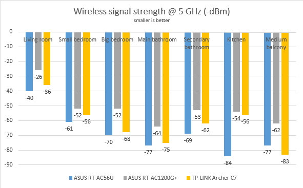 ASUS RT-AC1200G+, dual-band, wireless, AC1200, router, review, performance