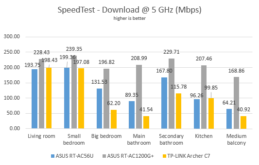 ASUS RT-AC1200G+, dual-band, wireless, AC1200, router, review, performance