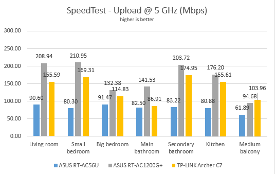 ASUS RT-AC1200G+, dual-band, wireless, AC1200, router, review, performance