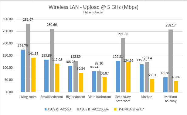 ASUS RT-AC1200G+, dual-band, wireless, AC1200, router, review, performance