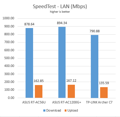 ASUS RT-AC1200G+, dual-band, wireless, AC1200, router, review, performance