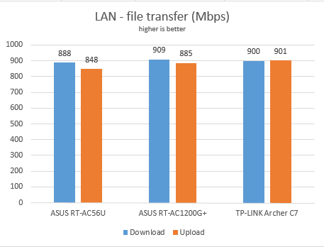 ASUS RT-AC1200G+, dual-band, wireless, AC1200, router, review, performance