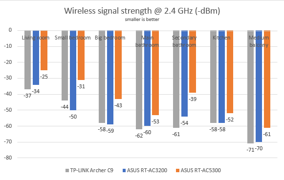 ASUS RT-AC5300, wireless, router, tri-band, review, performance, network