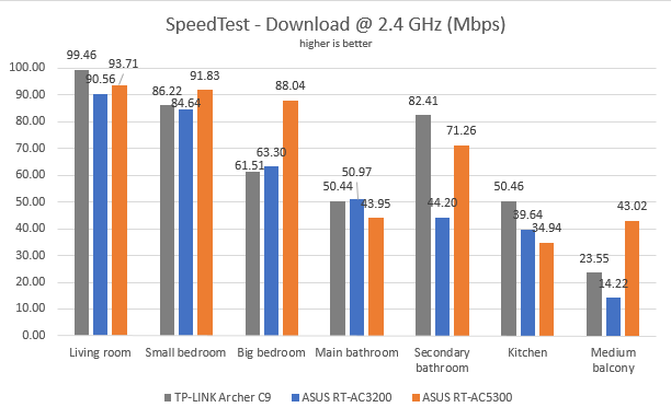 ASUS RT-AC5300, wireless, router, tri-band, review, performance, network