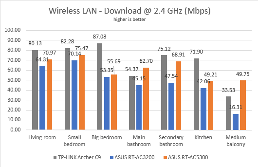 ASUS RT-AC5300, wireless, router, tri-band, review, performance, network