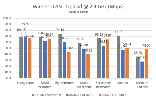 ASUS RT-AC5300, wireless, router, tri-band, review, performance, network