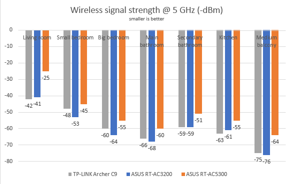 ASUS RT-AC5300, wireless, router, tri-band, review, performance, network