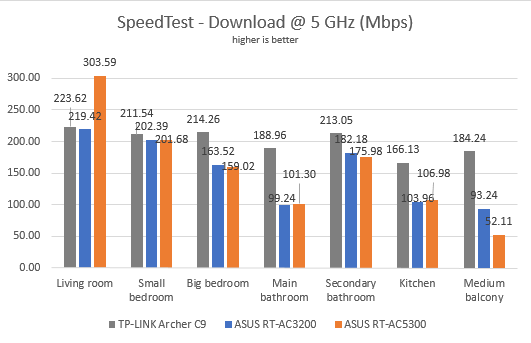 ASUS RT-AC5300, wireless, router, tri-band, review, performance, network