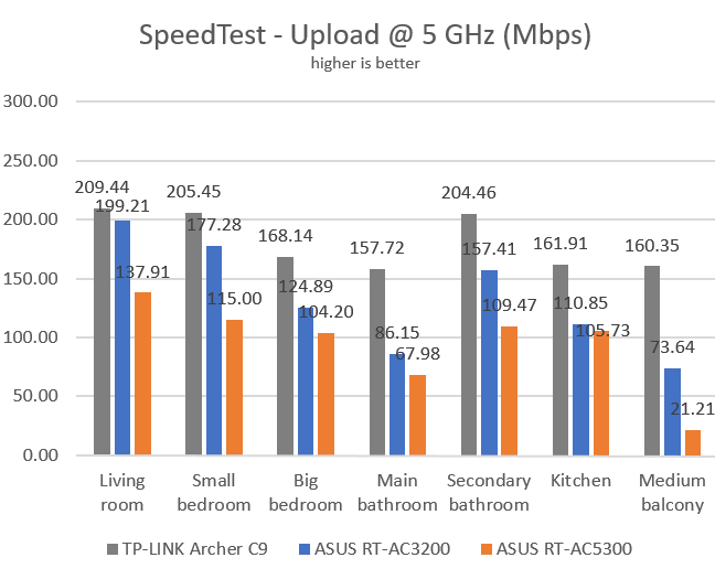 ASUS RT-AC5300, wireless, router, tri-band, review, performance, network