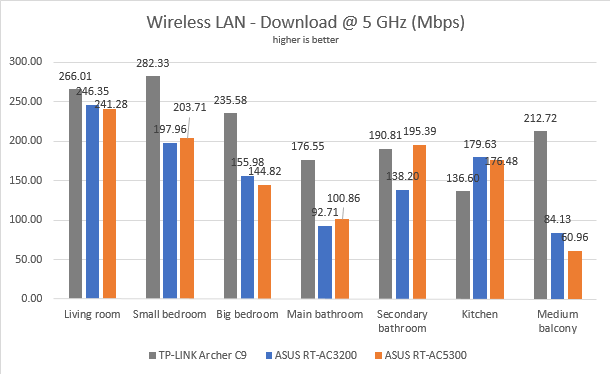 ASUS RT-AC5300, wireless, router, tri-band, review, performance, network