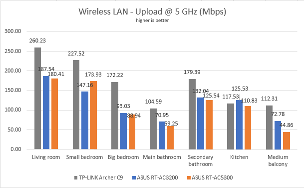 ASUS RT-AC5300, wireless, router, tri-band, review, performance, network