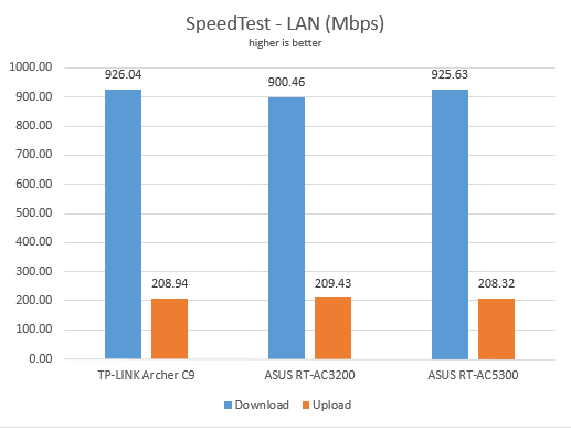 ASUS RT-AC5300, wireless, router, tri-band, review, performance, network